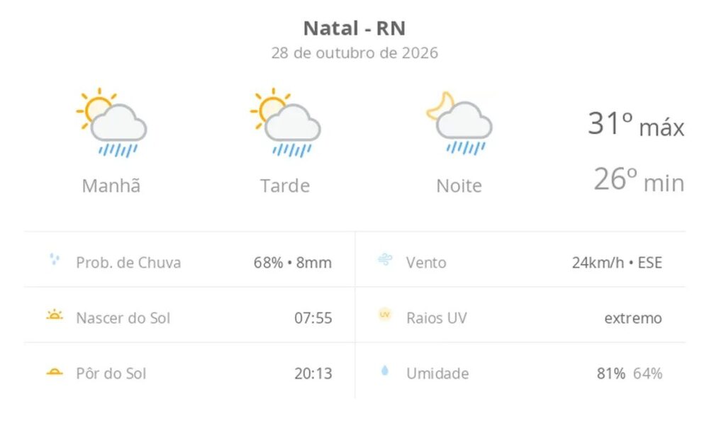 Previsão do tempo hoje para Natal (RN): sol com algumas nuvens; chove rápido durante o dia e à noite