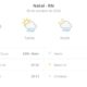 Previsão do tempo hoje para Natal (RN): sol com algumas nuvens; chove rápido durante o dia e à noite