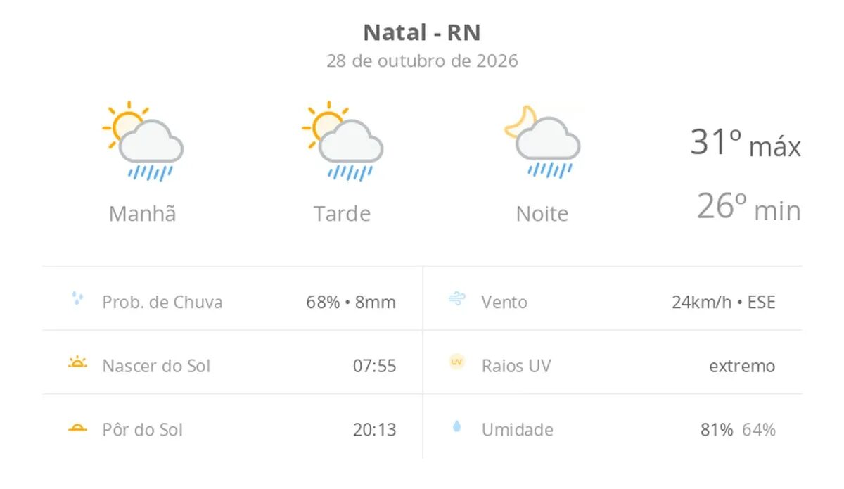 Previsão do tempo hoje para Natal (RN): sol com algumas nuvens; chove rápido durante o dia e à noite
