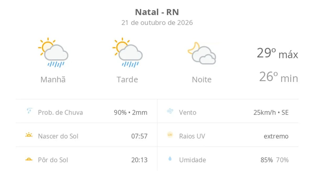 Previsão do tempo hoje para Natal (RN): sol com algumas nuvens e chuva passageira; à noite, muitas nuvens mas com tempo firme