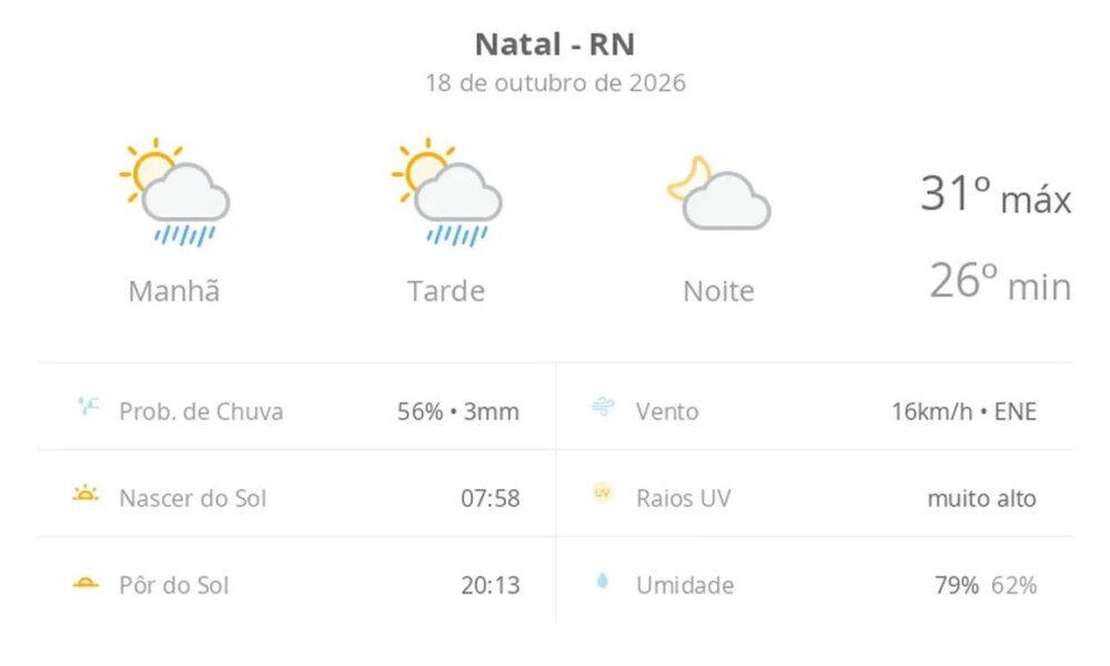 Previsão do tempo hoje para Natal (RN): sol com algumas nuvens e chuva passageira durante o dia; à noite o tempo fica firme