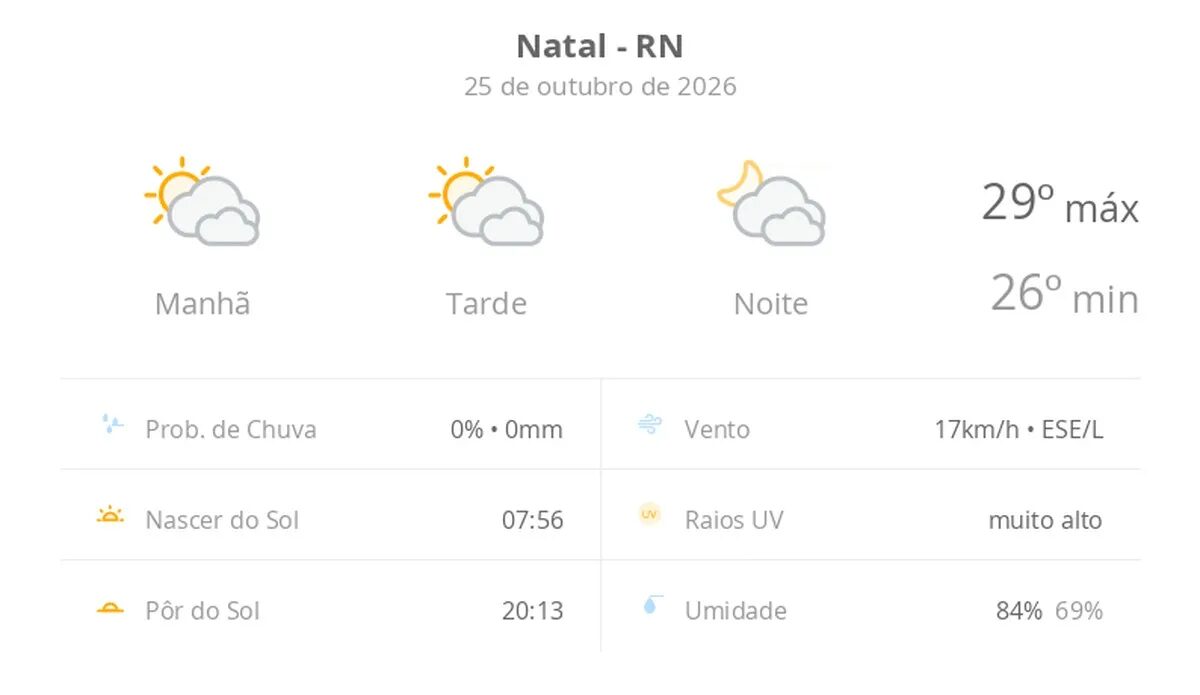 Previsão do tempo hoje para Natal (RN): sol com muitas nuvens durante o dia e períodos de céu nublado; noite com muitas nuvens