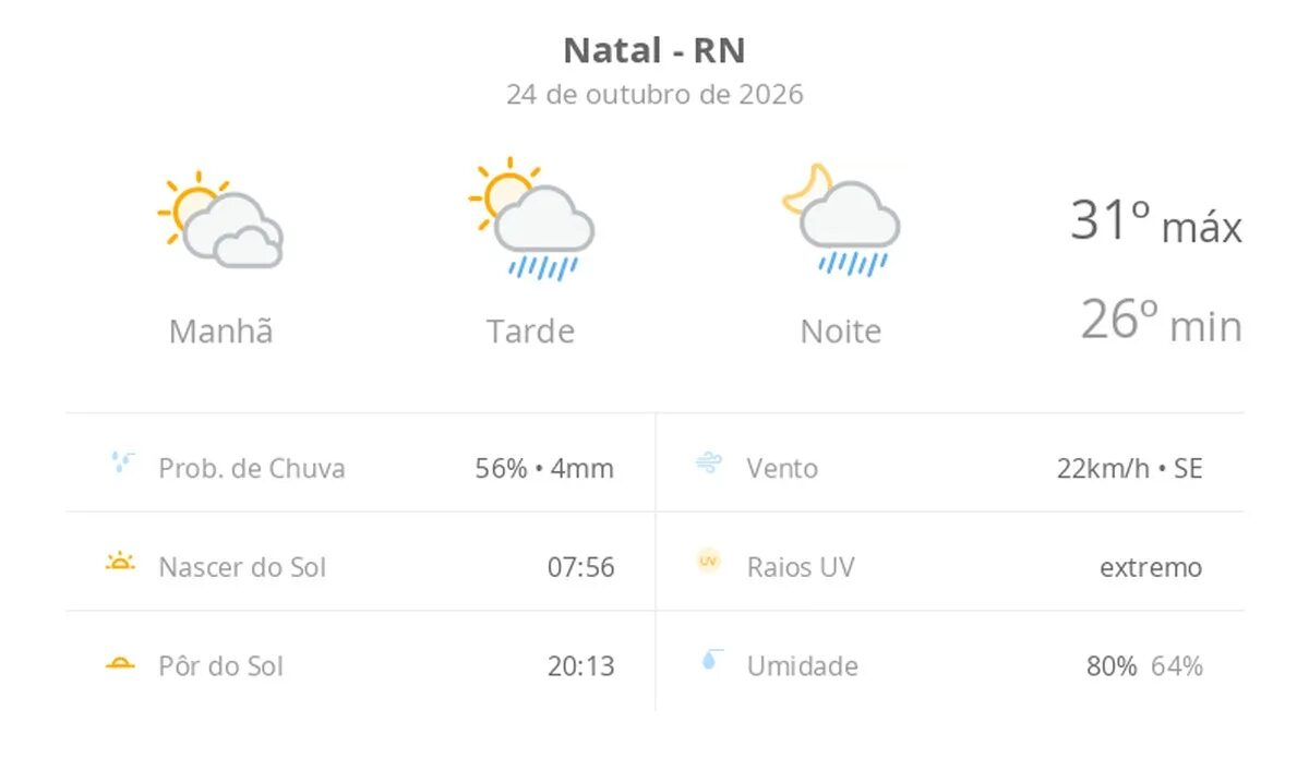 Previsão do tempo hoje para Natal (RN): sol com muitas nuvens; pancadas de chuva à tarde e à noite