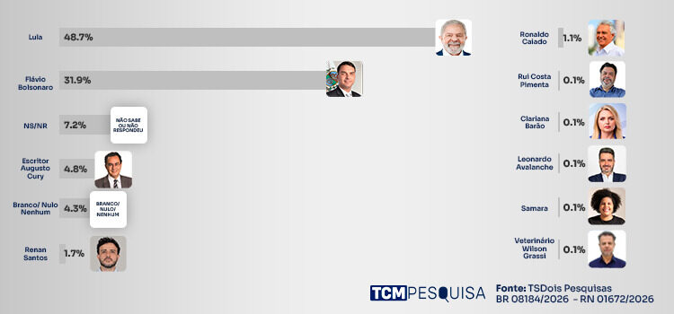 TCM Pesquisa mostra intenção de votos para Presidência da República no RN