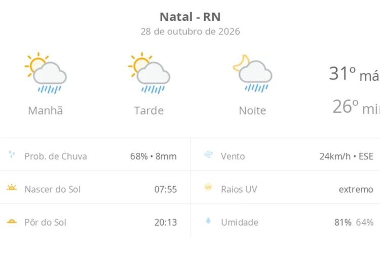 Previsão do tempo hoje para Natal (RN): sol com algumas nuvens; chove rápido durante o dia e à noite